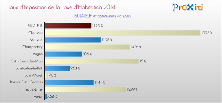 Taux d'imposition de la taxe d'habitation 2014 pour BUJALEUF et les communes proches Comparaison des taux d'imposition de la taxe d'habitation 2014 pour BUJALEUF et les communes voisines