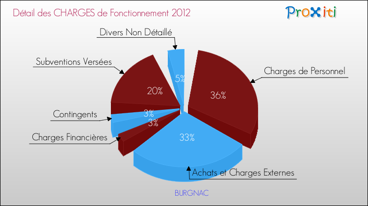 Décomposition des Charges de Fonctionnement 2012 de la commune de BURGNAC Charges de Fonctionnement 2012 pour la commune de BURGNAC