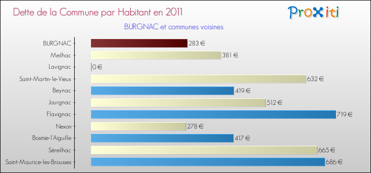 Dette par habitant de la commune en 2011 pour BURGNAC et les communes proches Comparaison de la dette par habitant de la commune en 2011 pour BURGNAC et les communes voisines