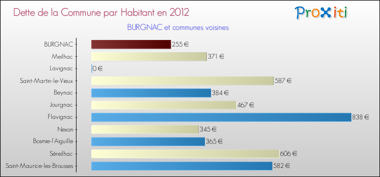 Dette par habitant de la commune en 2012 pour BURGNAC et les communes proches Comparaison de la dette par habitant de la commune en 2012 pour BURGNAC et les communes voisines
