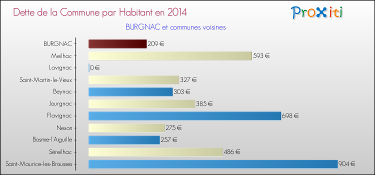 Dette par habitant de la commune en 2014 pour BURGNAC et les communes proches Comparaison de la dette par habitant de la commune en 2014 pour BURGNAC et les communes voisines