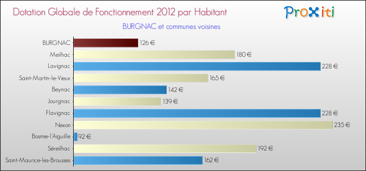 Montant des dotations globales de fonctionnement DGF par Habitant pour BURGNAC et les communes proches Comparaison des des dotations globales de fonctionnement DGF par habitant pour BURGNAC et les communes voisines
