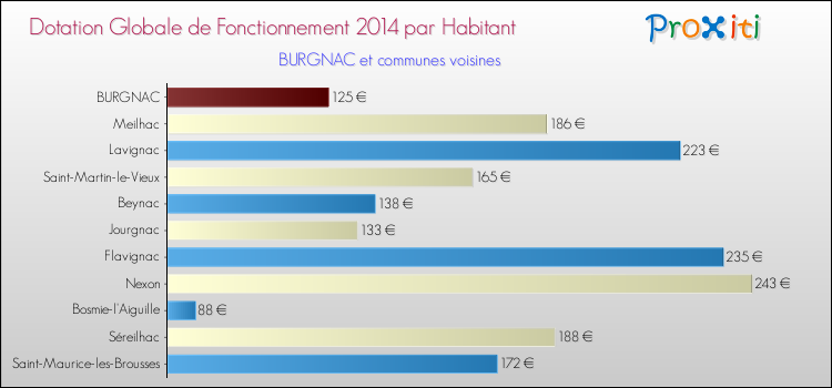Montant des dotations globales de fonctionnement DGF par Habitant pour BURGNAC et les communes proches en 2014. Comparaison des des dotations globales de fonctionnement DGF par habitant pour BURGNAC et les communes voisines en 2014.