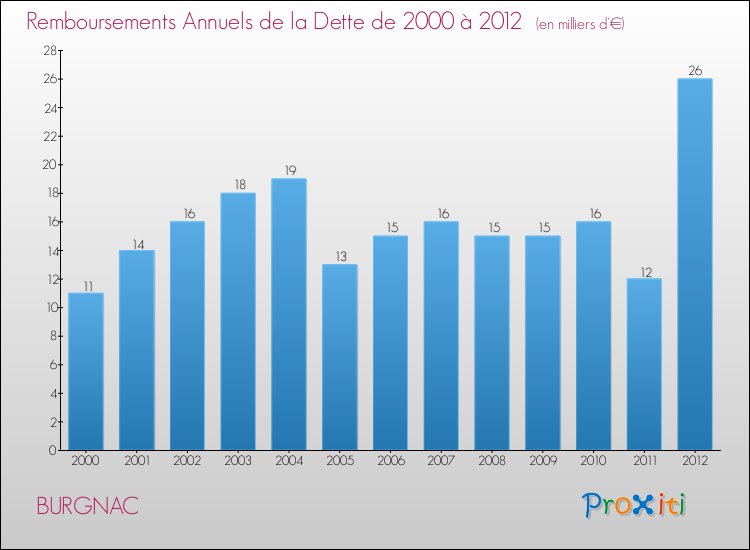 Evolution de l'annuité de la dette pour la commune de BURGNAC de 2000 à 2012 Annuités de la dette pour BURGNAC de 2000 à 2012