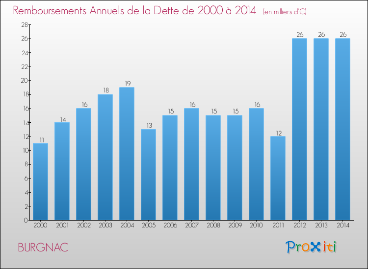 Evolution de l'annuité de la dette pour la commune de BURGNAC de 2000 à 2014 Annuités de la dette pour BURGNAC de 2000 à 2014