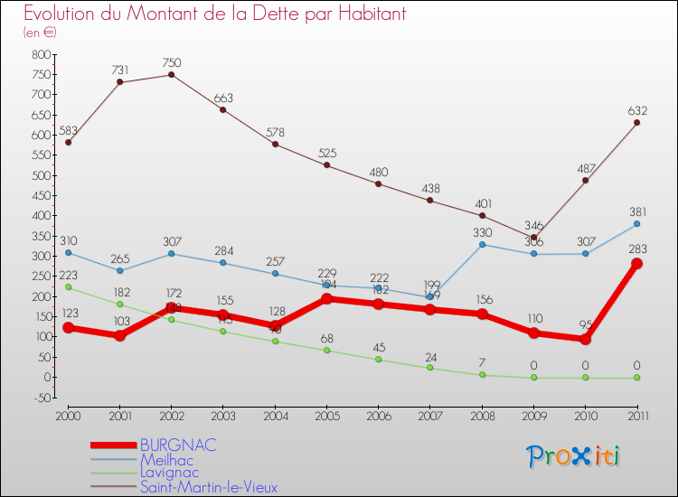 Evolution de la dette par habitant pour la commune de BURGNAC et les communes proches Comparaison de la dette par habitant pour BURGNAC et les communes voisines