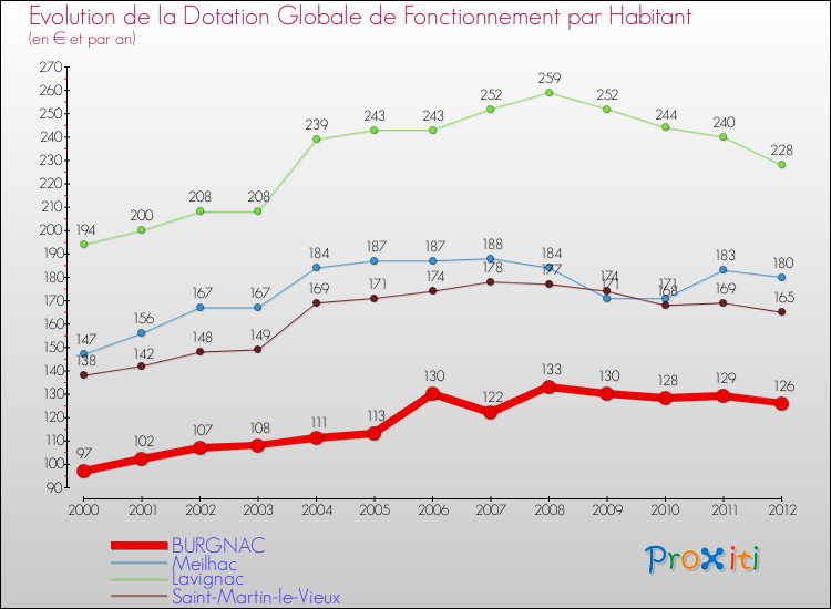 Evolution et montant de la dotation globale de fonctionnement par Habitant pour BURGNAC et les communes proches Comparaison des dotations globales de fonctionnement par habitant pour BURGNAC et les communes voisines