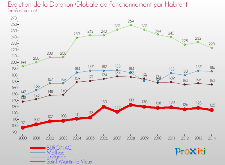 Evolution et montant de la dotation globale de fonctionnement par Habitant pour BURGNAC et les communes proches de 2000 à 2014. Comparaison des dotations globales de fonctionnement par habitant pour BURGNAC et les communes voisines de 2000 à 2014.