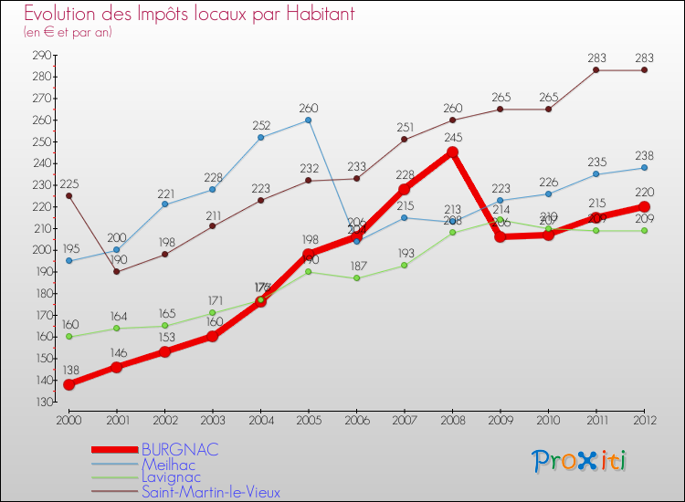 Evolution et montant des impôts locaux par Habitant pour BURGNAC et les communes proches Comparaison des impôts locaux par habitant pour BURGNAC et les communes voisines