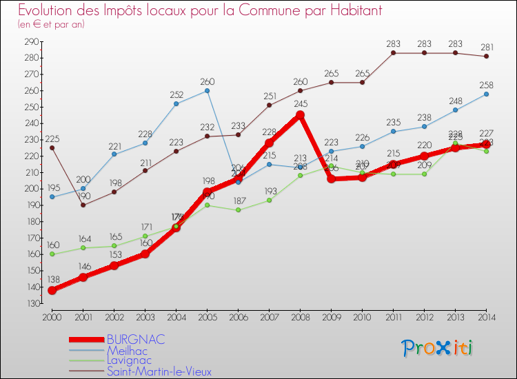 Evolution et montant des impôts locaux par Habitant pour BURGNAC et les communes proches de 2000 à 2014 Comparaison des impôts locaux par habitant pour BURGNAC et les communes voisines de 2000 à 2014