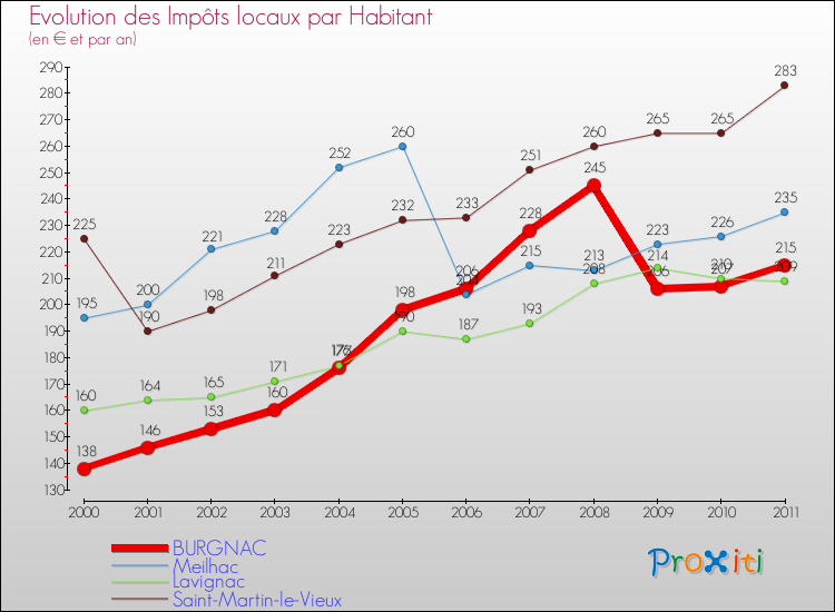 Evolution et montant des impôts locaux par Habitant pour BURGNAC et les communes proches Comparaison des impôts locaux par habitant pour BURGNAC et les communes voisines