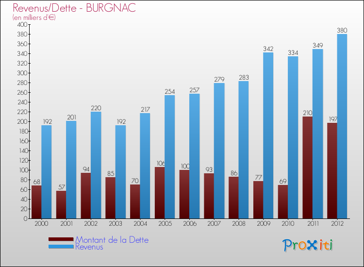 Evolution comparée de la dette et des revenus pour la commune de BURGNAC de 2000 à 2012 Comparaison de la dette et des revenus pour BURGNAC de 2000 à 2012