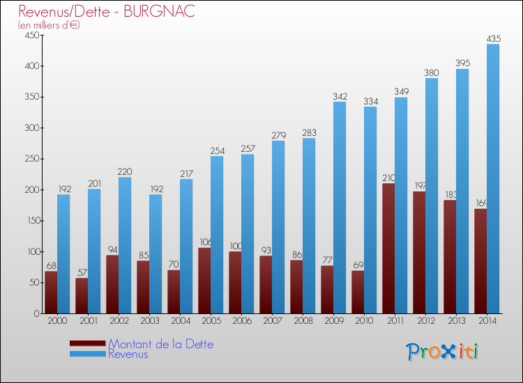 Evolution comparée de la dette et des revenus pour la commune de BURGNAC de 2000 à 2014 Comparaison de la dette et des revenus pour BURGNAC de 2000 à 2014