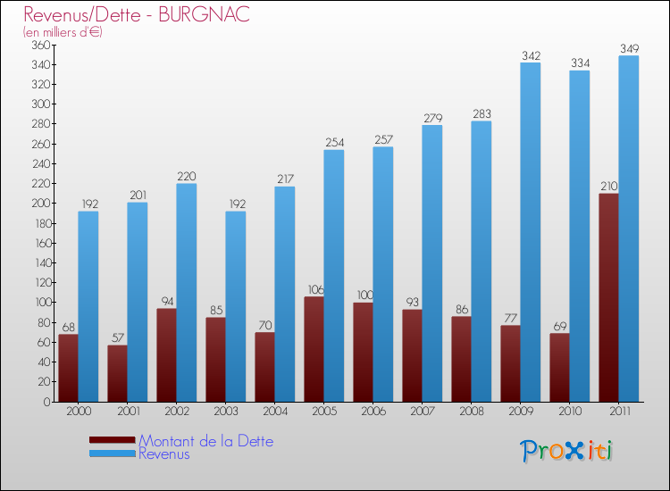 Evolution comparée de la dette et des revenus pour la commune de BURGNAC de 2000 à 2011 Comparaison de la dette et des revenus pour BURGNAC de 2000 à 2011