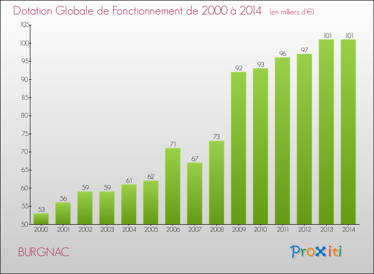 Evolution du montant de la Dotation Globale de Fonctionnement pour la commune de BURGNAC de 2000 à 2014 Evolution du montant de la Dotation Globale de Fonctionnement pour BURGNAC de 2000 à 2014