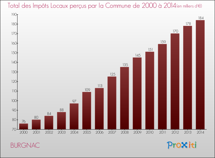 Evolution des Impôts Locaux pour la commune de BURGNAC de 2000 à 2014 Evolution des Impôts Locaux pour BURGNAC de 2000 à 2014
