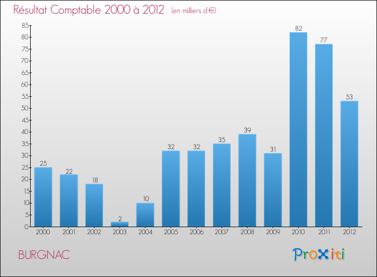Evolution du résultat comptable pour la commune de BURGNAC de 2000 à 2012 Evolution du résultat comptable pour BURGNAC de 2000 à 2012