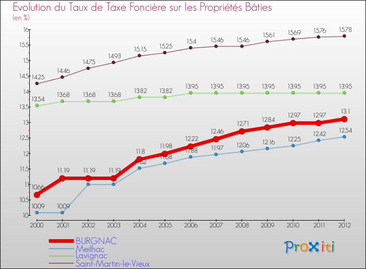 Evolution du taux de la taxe foncière sur le bati pour BURGNAC et les communes proches de 2000 à 2012 Comparaison des taux de taxe foncière sur le bati pour BURGNAC et les communes voisines de 2000 à 2012