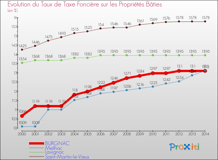 Evolution du taux de la taxe foncière sur le bati pour BURGNAC et les communes proches de 2000 à 2014 Comparaison des taux de taxe foncière sur le bati pour BURGNAC et les communes voisines de 2000 à 2014
