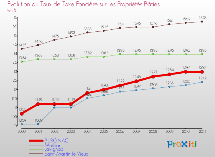 Evolution du taux de la taxe foncière sur le bati pour BURGNAC et les communes proches Comparaison des taux de taxe foncière sur le bati pour BURGNAC et les communes voisines