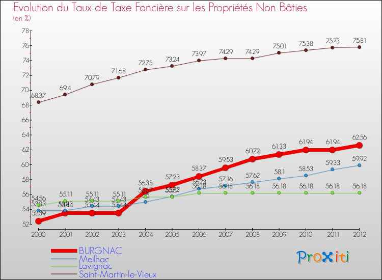 Evolution du taux de la taxe foncière sur les immeubles et terrains non batis pour BURGNAC et les communes proches de 2000 à 2012 Comparaison des taux de la taxe foncière sur les immeubles et terrains non batis pour BURGNAC et les communes voisines de 2000 à 2012