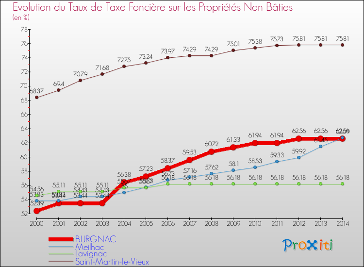 Evolution du taux de la taxe foncière sur les immeubles et terrains non batis pour BURGNAC et les communes proches de 2000 à 2014 Comparaison des taux de la taxe foncière sur les immeubles et terrains non batis pour BURGNAC et les communes voisines de 2000 à 2014