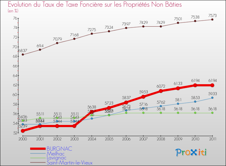 Evolution du taux de la taxe foncière sur les immeubles et terrains non batis pour BURGNAC et les communes proches Comparaison des taux de la taxe foncière sur les immeubles et terrains non batis pour BURGNAC et les communes voisines