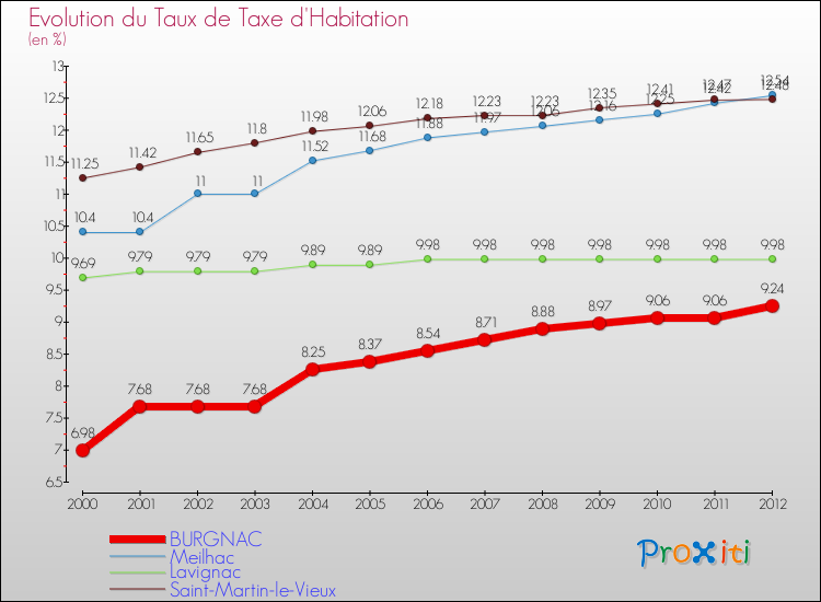 Evolution du taux de la taxe d'habitation pour BURGNAC et les communes proches Comparaison des taux de la taxe d'habitation pour BURGNAC et les communes voisines