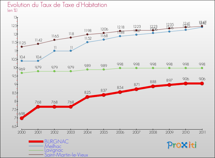 Evolution du taux de la taxe d'habitation pour BURGNAC et les communes proches Comparaison des taux de la taxe d'habitation pour BURGNAC et les communes voisines