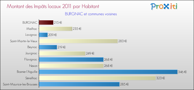 Montant des impôts locaux par Habitant pour BURGNAC et les communes proches Comparaison des impôts locaux par habitant pour BURGNAC et les communes voisines
