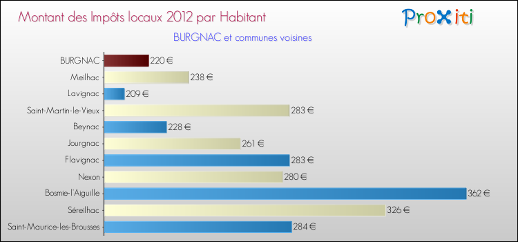 Montant des impôts locaux par Habitant pour BURGNAC et les communes proches Comparaison des impôts locaux par habitant pour BURGNAC et les communes voisines