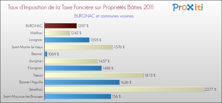 Taux d'imposition de la taxe foncière sur le bati 2011 pour BURGNAC et les communes proches Comparaison des taux d'imposition de la taxe foncière sur le bati 2011 pour BURGNAC et les communes voisines
