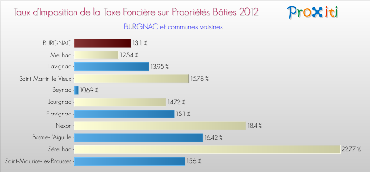 Taux d'imposition de la taxe foncière sur le bati 2012 pour BURGNAC et les communes proches Comparaison des taux d'imposition de la taxe foncière sur le bati 2012 pour BURGNAC et les communes voisines