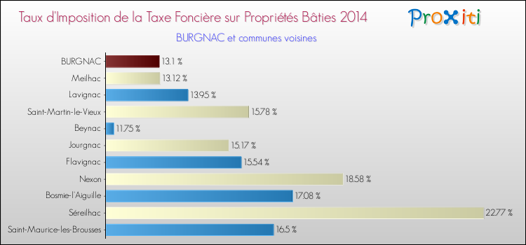 Taux d'imposition de la taxe foncière sur le bati 2014 pour BURGNAC et les communes proches Comparaison des taux d'imposition de la taxe foncière sur le bati 2014 pour BURGNAC et les communes voisines