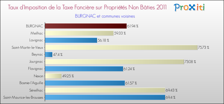 Taux d'imposition de la taxe foncière sur les immeubles et terrains non batis 2011 pour BURGNAC et les communes proches Comparaison des taux d'imposition de la taxe foncière sur les immeubles et terrains non batis 2011 pour BURGNAC et les communes voisines