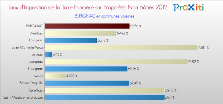 Taux d'imposition de la taxe foncière sur les immeubles et terrains non batis 2012 pour BURGNAC et les communes proches Comparaison des taux d'imposition de la taxe foncière sur les immeubles et terrains non batis 2012 pour BURGNAC et les communes voisines