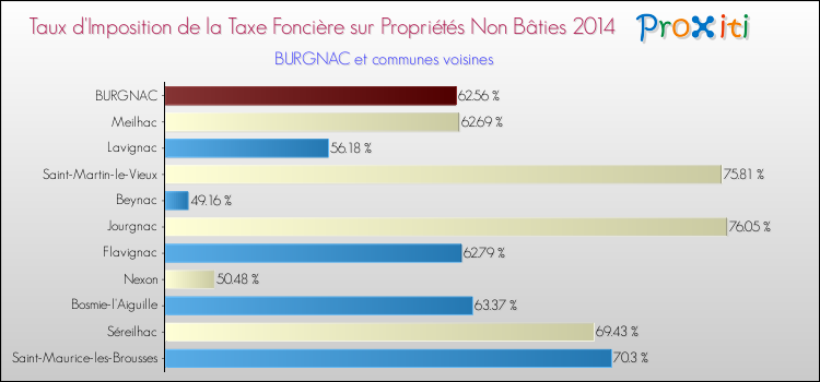 Taux d'imposition de la taxe foncière sur les immeubles et terrains non batis 2014 pour BURGNAC et les communes proches Comparaison des taux d'imposition de la taxe foncière sur les immeubles et terrains non batis 2014 pour BURGNAC et les communes voisines
