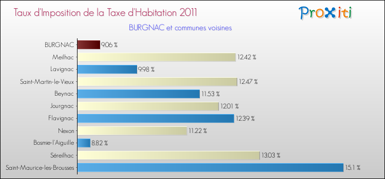 Taux d'imposition de la taxe d'habitation 2011 pour BURGNAC et les communes proches Comparaison des taux d'imposition de la taxe d'habitation 2011 pour BURGNAC et les communes voisines