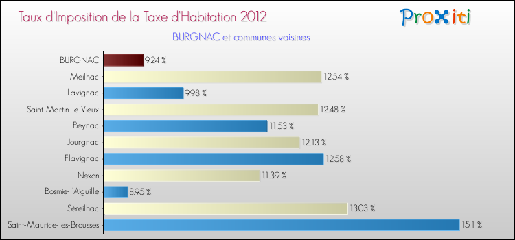 Taux d'imposition de la taxe d'habitation 2012 pour BURGNAC et les communes proches Comparaison des taux d'imposition de la taxe d'habitation 2012 pour BURGNAC et les communes voisines