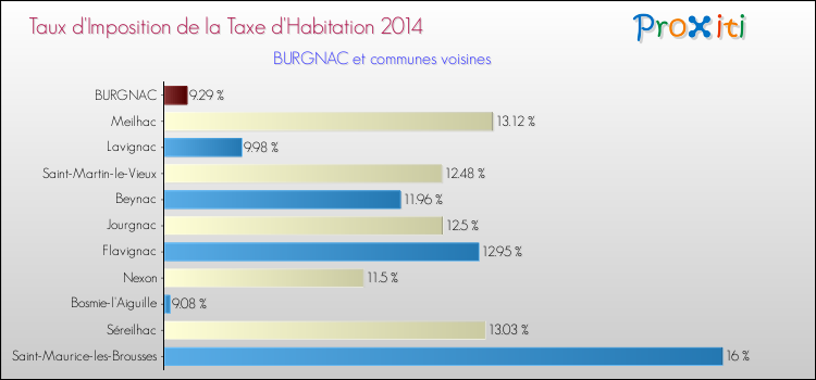 Taux d'imposition de la taxe d'habitation 2014 pour BURGNAC et les communes proches Comparaison des taux d'imposition de la taxe d'habitation 2014 pour BURGNAC et les communes voisines