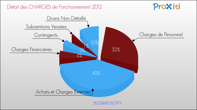 Décomposition des Charges de Fonctionnement 2012 de la commune de BUSSIèRE-BOFFY Charges de Fonctionnement 2012 pour la commune de BUSSIèRE-BOFFY