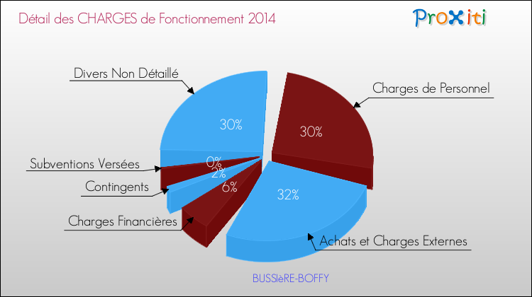 Décomposition des Charges de Fonctionnement 2014 de la commune de BUSSIèRE-BOFFY Charges de Fonctionnement 2014 pour la commune de BUSSIèRE-BOFFY