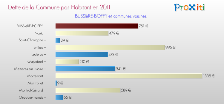 Dette par habitant de la commune en 2011 pour BUSSIèRE-BOFFY et les communes proches Comparaison de la dette par habitant de la commune en 2011 pour BUSSIèRE-BOFFY et les communes voisines