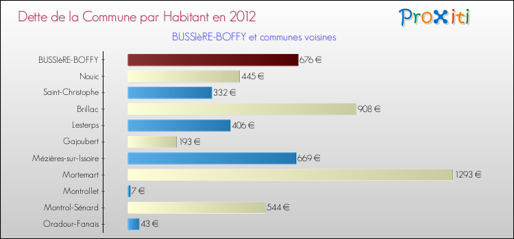 Dette par habitant de la commune en 2012 pour BUSSIèRE-BOFFY et les communes proches Comparaison de la dette par habitant de la commune en 2012 pour BUSSIèRE-BOFFY et les communes voisines
