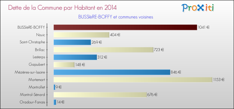 Dette par habitant de la commune en 2014 pour BUSSIèRE-BOFFY et les communes proches Comparaison de la dette par habitant de la commune en 2014 pour BUSSIèRE-BOFFY et les communes voisines