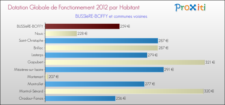 Montant des dotations globales de fonctionnement DGF par Habitant pour BUSSIèRE-BOFFY et les communes proches Comparaison des des dotations globales de fonctionnement DGF par habitant pour BUSSIèRE-BOFFY et les communes voisines