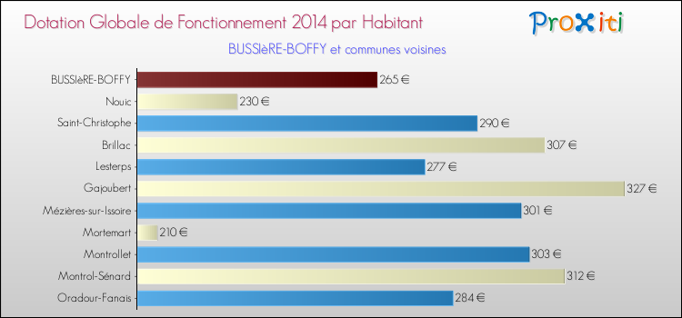 Montant des dotations globales de fonctionnement DGF par Habitant pour BUSSIèRE-BOFFY et les communes proches en 2014. Comparaison des des dotations globales de fonctionnement DGF par habitant pour BUSSIèRE-BOFFY et les communes voisines en 2014.