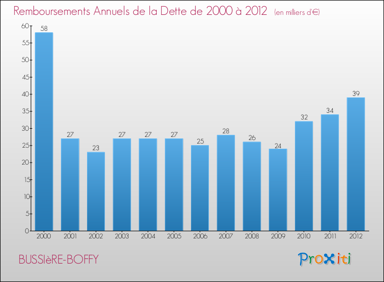 Evolution de l'annuité de la dette pour la commune de BUSSIèRE-BOFFY de 2000 à 2012 Annuités de la dette pour BUSSIèRE-BOFFY de 2000 à 2012