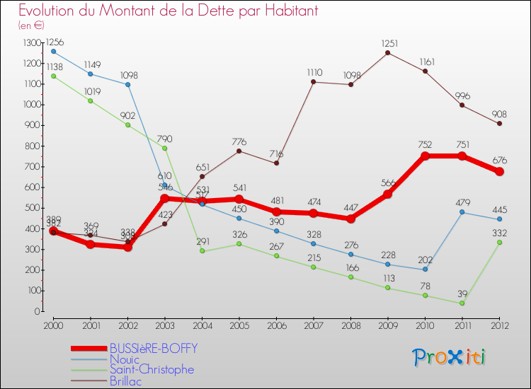 Evolution de la dette par habitant pour la commune de BUSSIèRE-BOFFY et les communes proches de 2000 à 2012 Comparaison de la dette par habitant pour BUSSIèRE-BOFFY et les communes voisines de 2000 à 2012