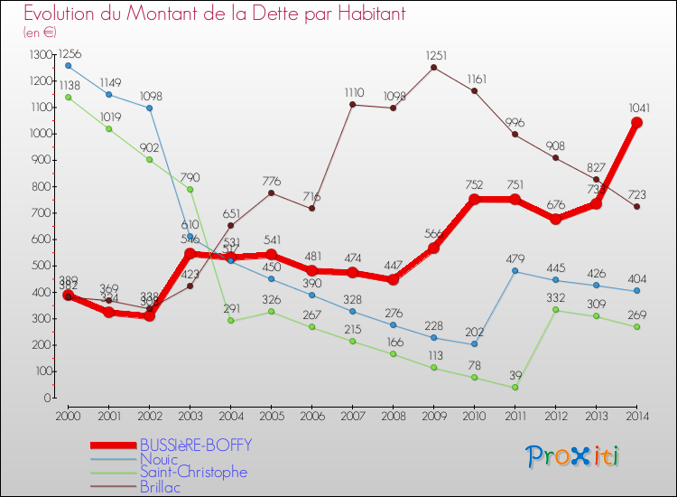 Evolution de la dette par habitant pour la commune de BUSSIèRE-BOFFY et les communes proches de 2000 à 2014 Comparaison de la dette par habitant pour BUSSIèRE-BOFFY et les communes voisines de 2000 à 2014